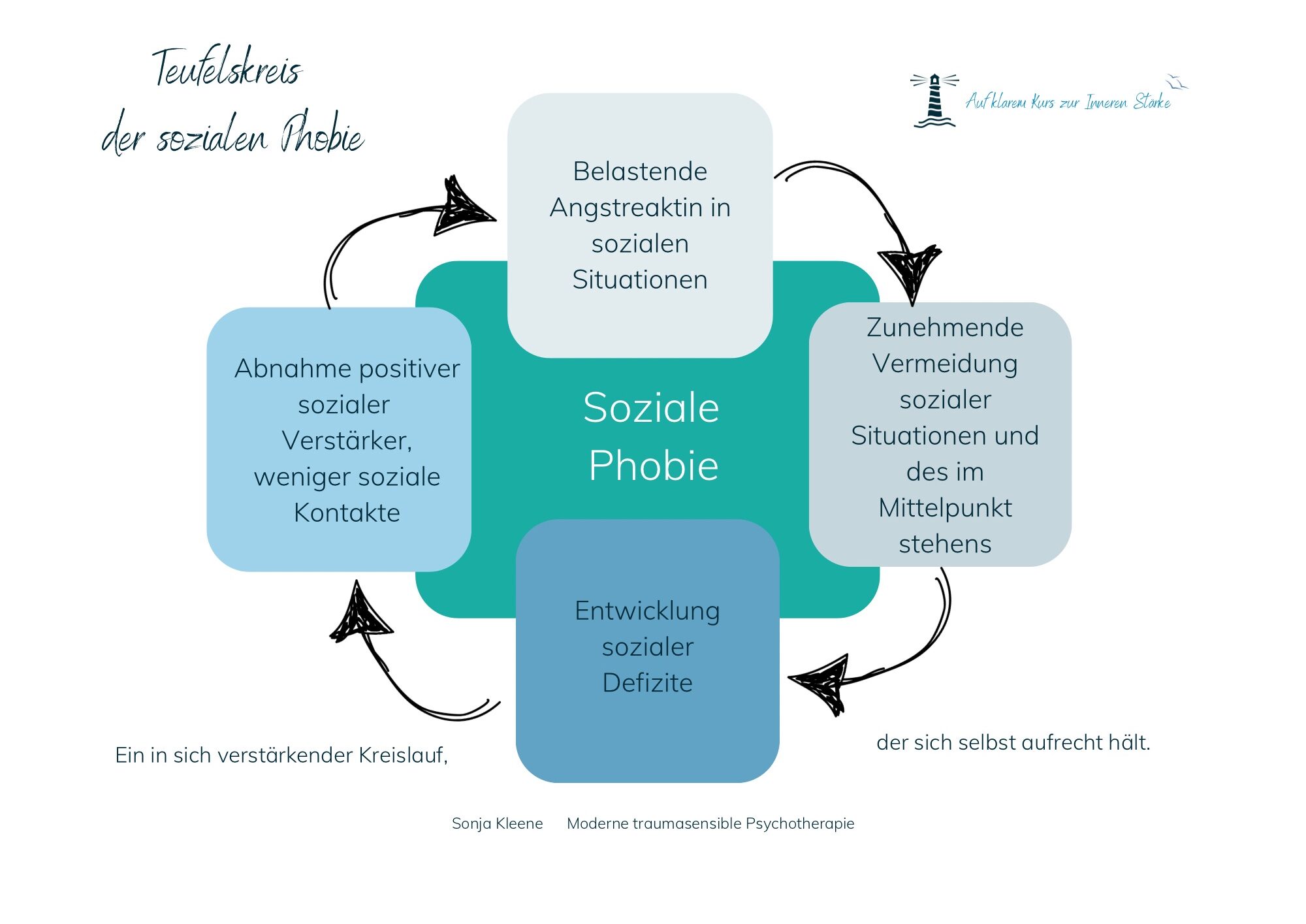 Der Teufelskreis der Sozialen Phobie